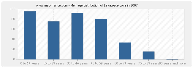 Men age distribution of Lavau-sur-Loire in 2007