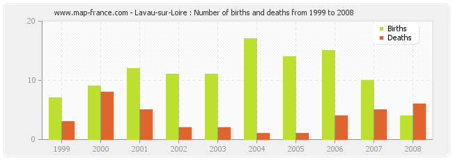 Lavau-sur-Loire : Number of births and deaths from 1999 to 2008