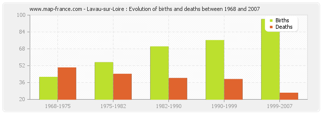 Lavau-sur-Loire : Evolution of births and deaths between 1968 and 2007