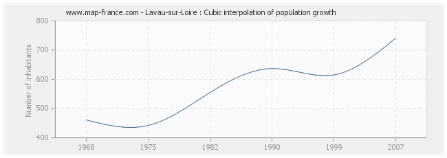 Lavau-sur-Loire : Cubic interpolation of population growth