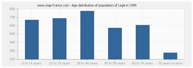 Age distribution of population of Legé in 1999