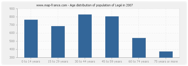 Age distribution of population of Legé in 2007