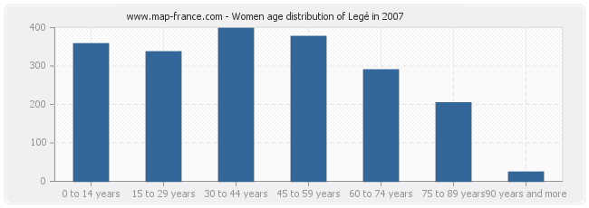 Women age distribution of Legé in 2007