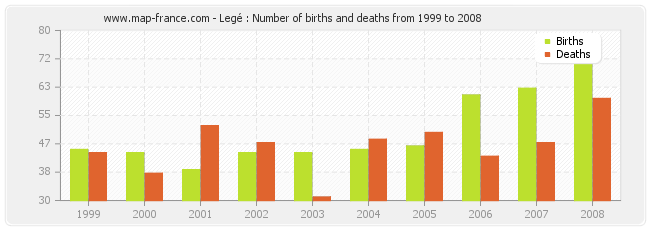 Legé : Number of births and deaths from 1999 to 2008
