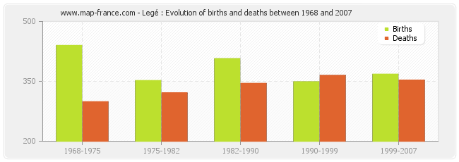 Legé : Evolution of births and deaths between 1968 and 2007