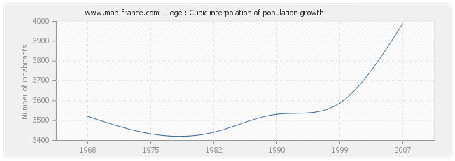 Legé : Cubic interpolation of population growth