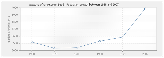 Population Legé