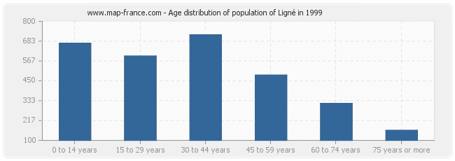 Age distribution of population of Ligné in 1999