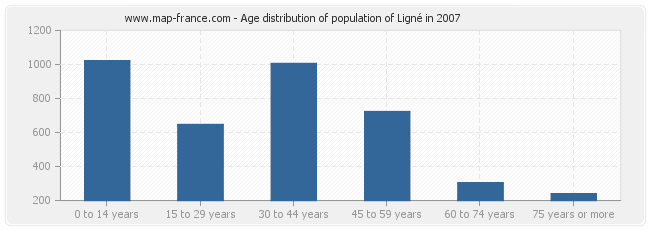 Age distribution of population of Ligné in 2007