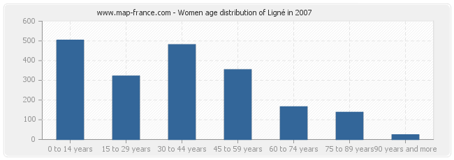 Women age distribution of Ligné in 2007