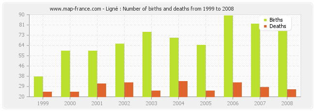 Ligné : Number of births and deaths from 1999 to 2008