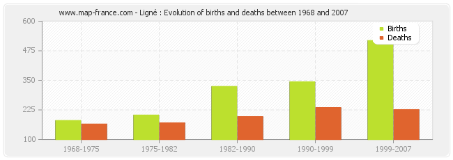 Ligné : Evolution of births and deaths between 1968 and 2007