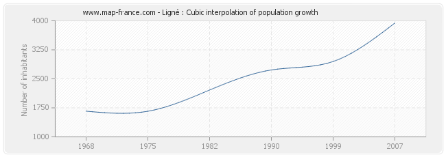 Ligné : Cubic interpolation of population growth