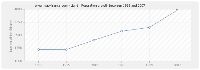 Population Ligné