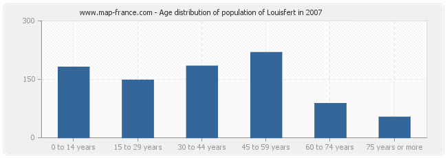 Age distribution of population of Louisfert in 2007