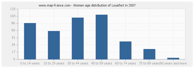 Women age distribution of Louisfert in 2007