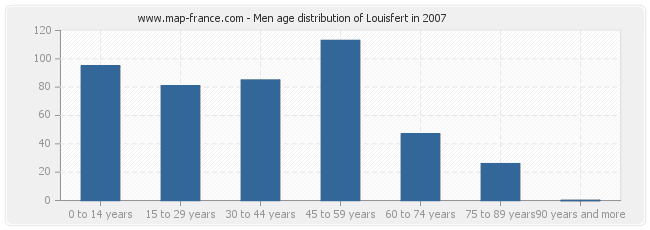 Men age distribution of Louisfert in 2007
