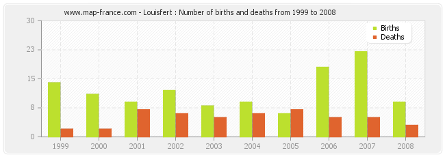 Louisfert : Number of births and deaths from 1999 to 2008