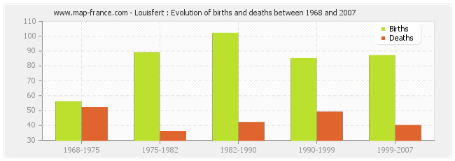 Louisfert : Evolution of births and deaths between 1968 and 2007