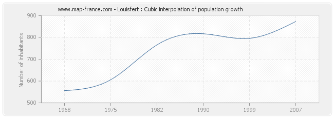 Louisfert : Cubic interpolation of population growth