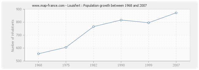 Population Louisfert