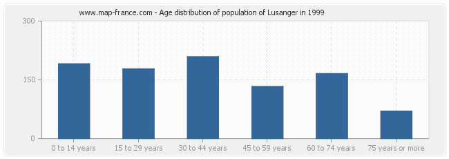 Age distribution of population of Lusanger in 1999