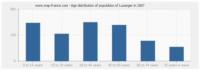 Age distribution of population of Lusanger in 2007