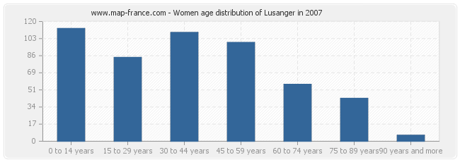 Women age distribution of Lusanger in 2007