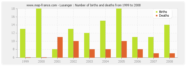 Lusanger : Number of births and deaths from 1999 to 2008