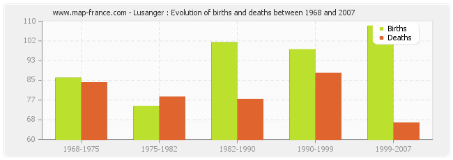 Lusanger : Evolution of births and deaths between 1968 and 2007