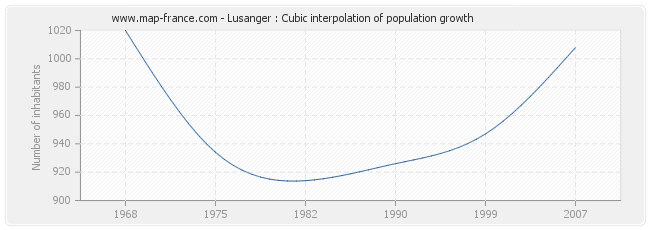 Lusanger : Cubic interpolation of population growth