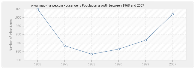 Population Lusanger