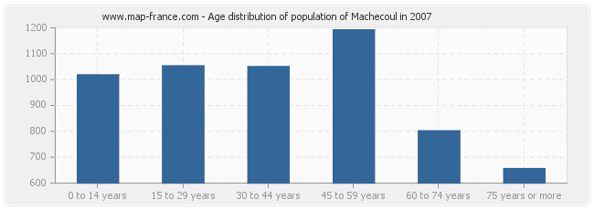 Age distribution of population of Machecoul in 2007