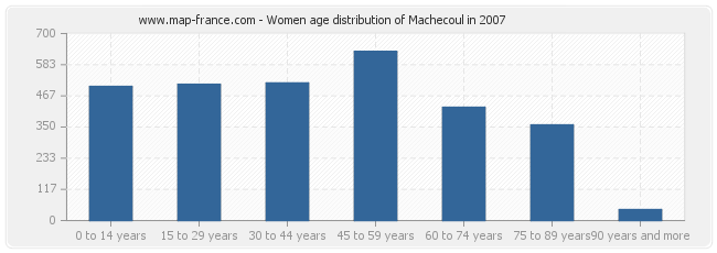 Women age distribution of Machecoul in 2007