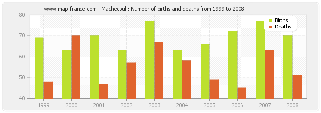 Machecoul : Number of births and deaths from 1999 to 2008