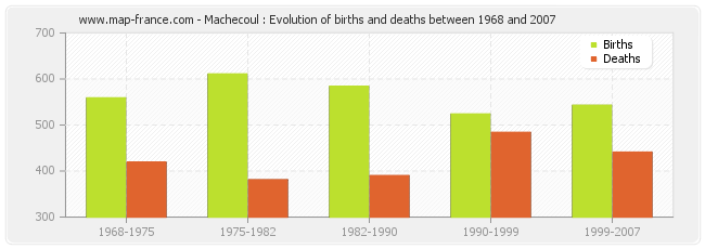 Machecoul : Evolution of births and deaths between 1968 and 2007