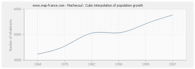Machecoul : Cubic interpolation of population growth
