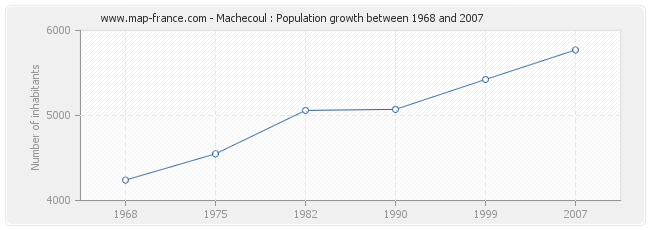 Population Machecoul