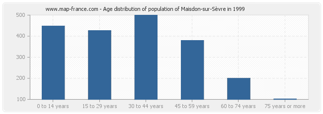 Age distribution of population of Maisdon-sur-Sèvre in 1999