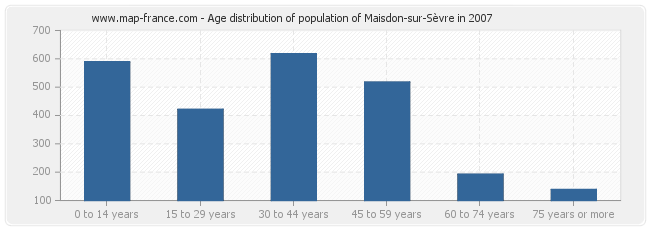 Age distribution of population of Maisdon-sur-Sèvre in 2007