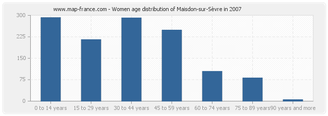 Women age distribution of Maisdon-sur-Sèvre in 2007