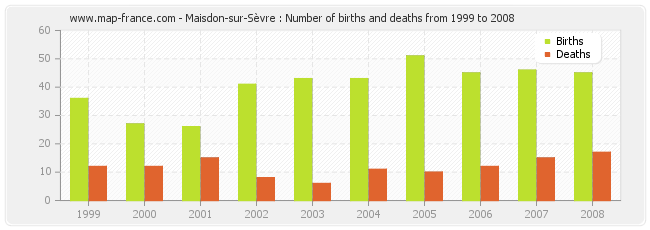 Maisdon-sur-Sèvre : Number of births and deaths from 1999 to 2008