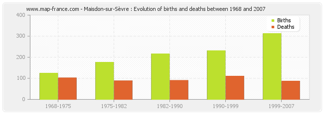 Maisdon-sur-Sèvre : Evolution of births and deaths between 1968 and 2007