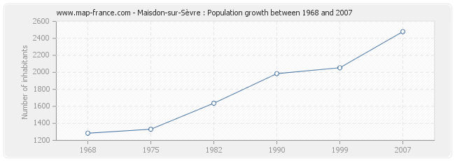 Maisdon-sur-Sèvre : Population growth between 1968 and 2007 Population Maisdon-sur-Sèvre