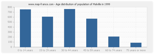 Age distribution of population of Malville in 1999