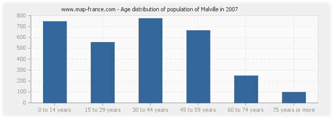 Age distribution of population of Malville in 2007