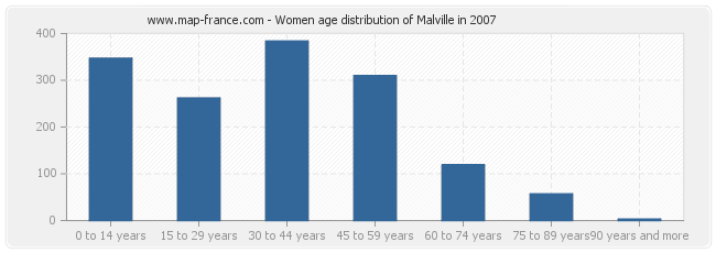 Women age distribution of Malville in 2007