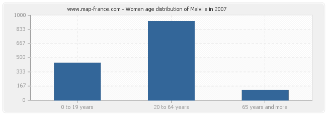 Women age distribution of Malville in 2007