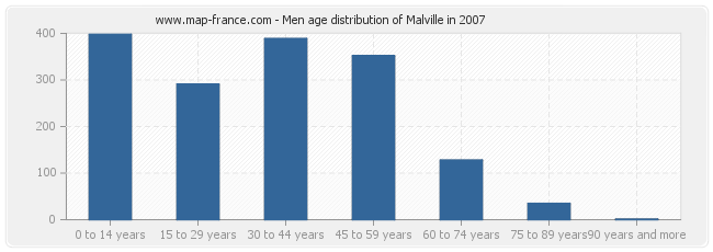 Men age distribution of Malville in 2007