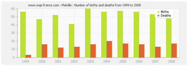 Malville : Number of births and deaths from 1999 to 2008